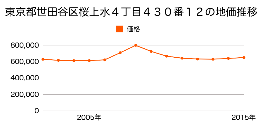 東京都世田谷区桜上水４丁目４３０番１２の地価推移のグラフ
