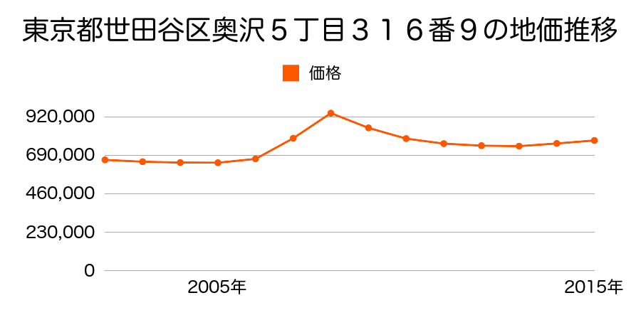 東京都世田谷区奥沢５丁目３１６番９の地価推移のグラフ