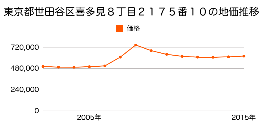 東京都世田谷区喜多見８丁目２１７５番１０の地価推移のグラフ
