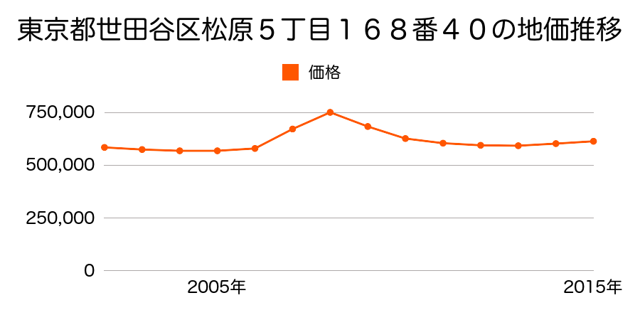 東京都世田谷区松原５丁目１６８番４０の地価推移のグラフ