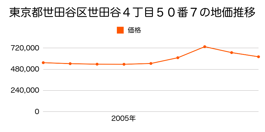 東京都世田谷区世田谷４丁目５０番７の地価推移のグラフ