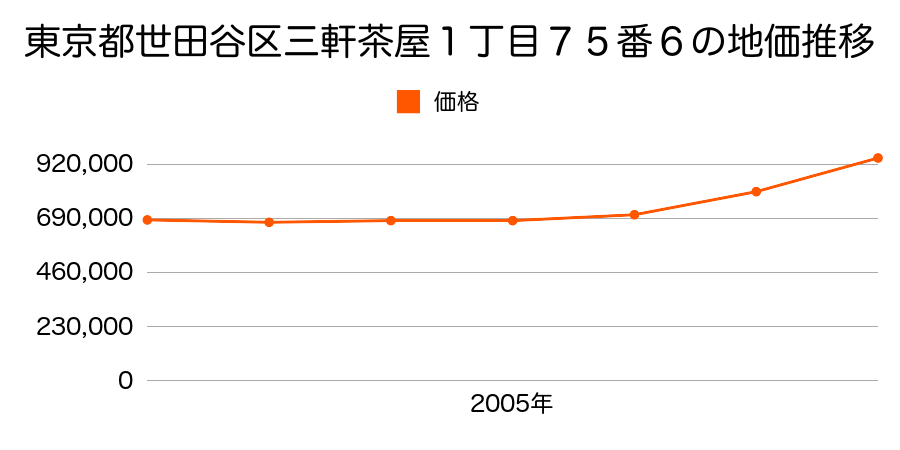 東京都世田谷区三軒茶屋１丁目１７番１１外の地価推移のグラフ