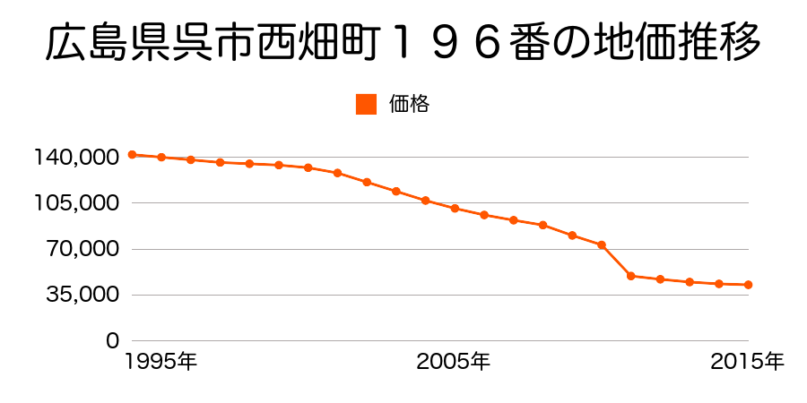 広島県呉市音戸町波多見２丁目１０１３８番の地価推移のグラフ