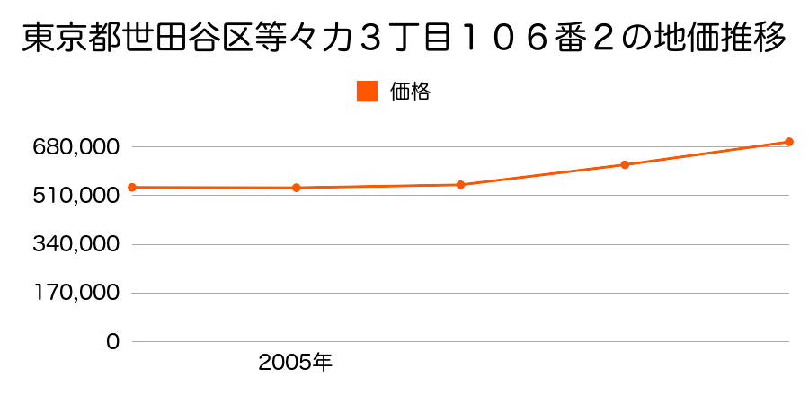 東京都世田谷区等々力３丁目１０６番１２の地価推移のグラフ