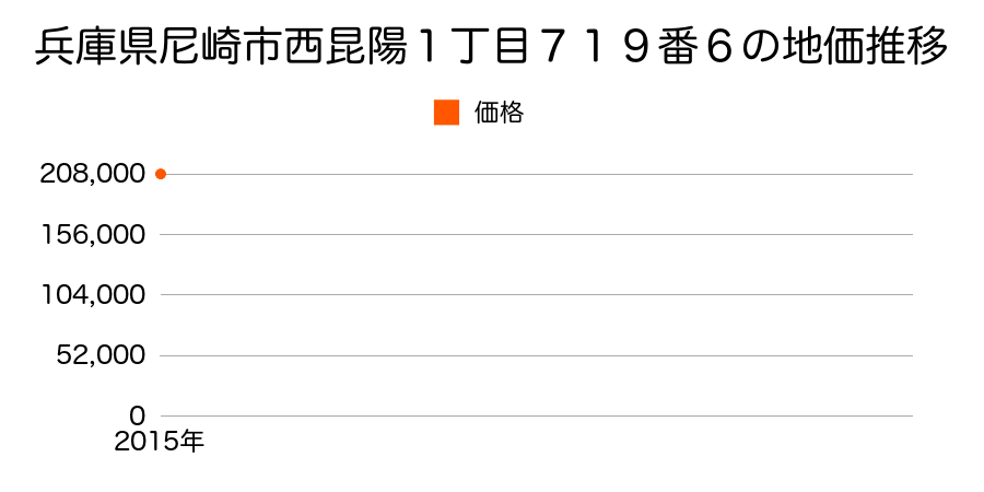 兵庫県尼崎市西昆陽１丁目７１９番６の地価推移のグラフ