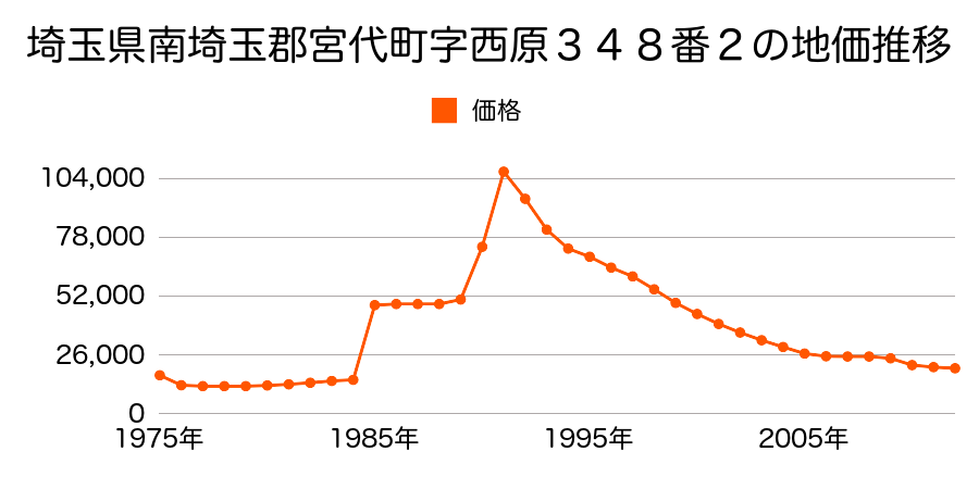 埼玉県南埼玉郡宮代町字山崎５０２番２の地価推移のグラフ
