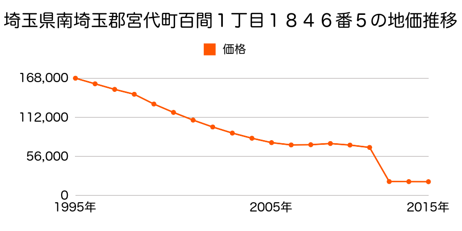 埼玉県南埼玉郡宮代町字山崎５０２番２の地価推移のグラフ