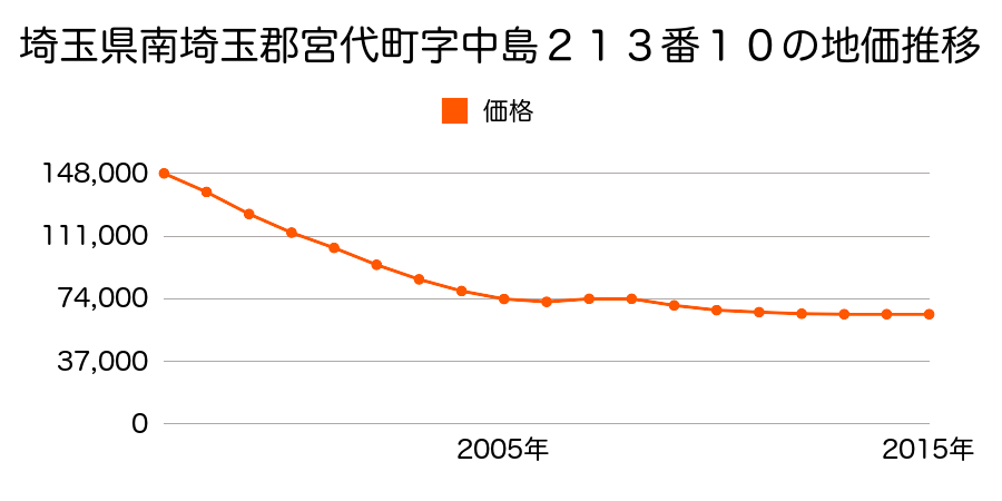 埼玉県南埼玉郡宮代町字中島２１３番１０の地価推移のグラフ