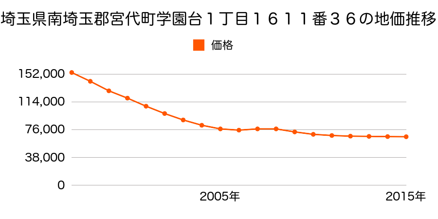 埼玉県南埼玉郡宮代町学園台１丁目１６１１番３６の地価推移のグラフ