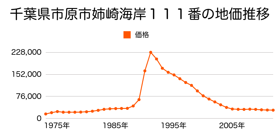 千葉県市原市姉崎海岸１０３番の地価推移のグラフ