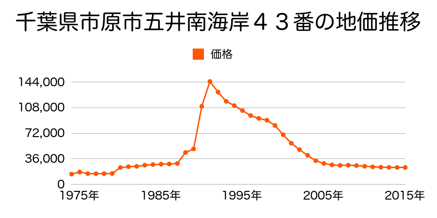 千葉県市原市八幡海岸通４７番の地価推移のグラフ