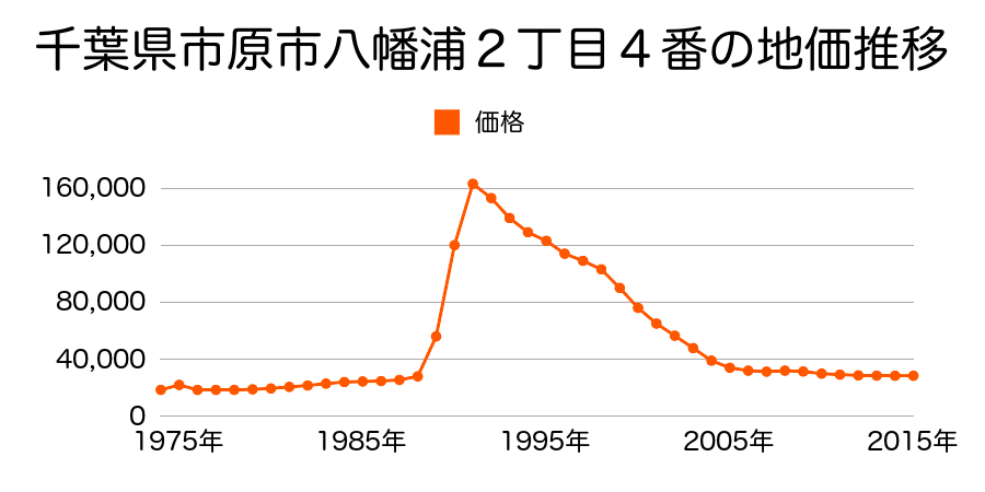 千葉県市原市八幡浦１丁目７番の地価推移のグラフ