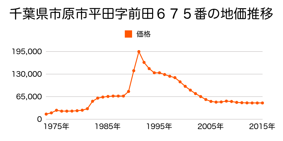 千葉県市原市平田字貝塚４番２の地価推移のグラフ