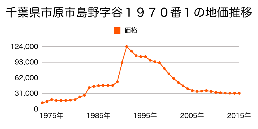 千葉県市原市島野字塔ノ越１７９３番６の地価推移のグラフ