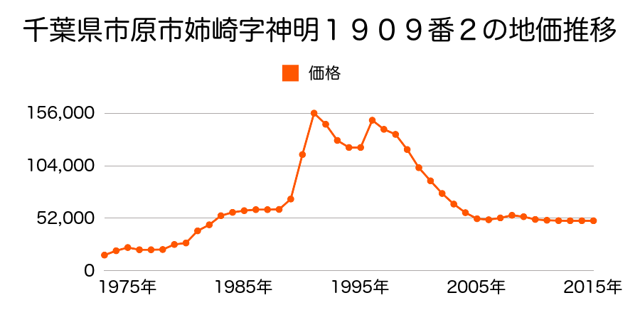 千葉県市原市八幡字中川端２１１０番６の地価推移のグラフ