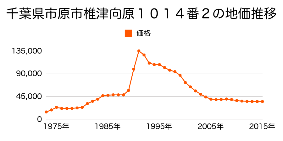 千葉県市原市椎津字向原１０１５番４３の地価推移のグラフ