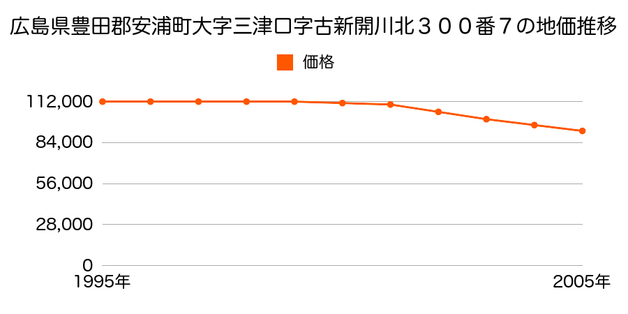 広島県豊田郡安浦町中央１丁目３００番７の地価推移のグラフ
