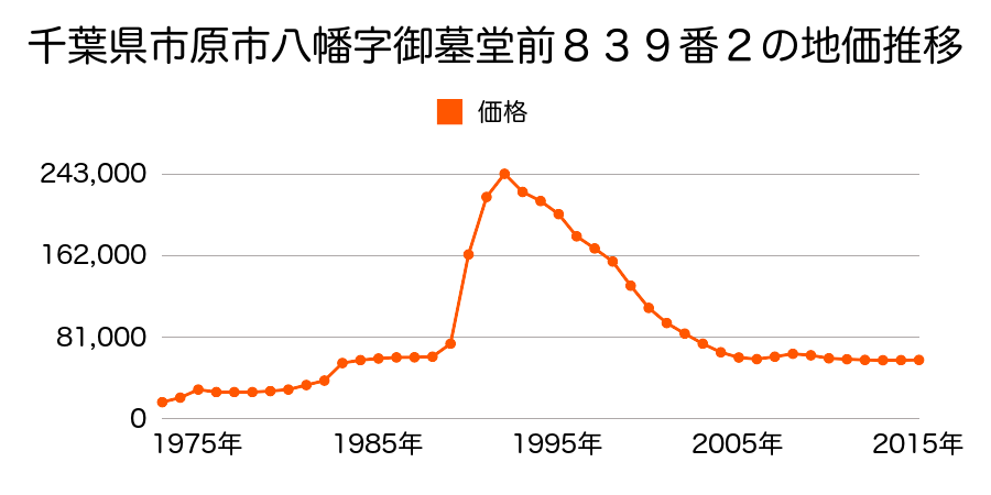 千葉県市原市八幡字鬼田３８２番２の地価推移のグラフ