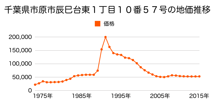 千葉県市原市辰巳台東２丁目４番４の地価推移のグラフ