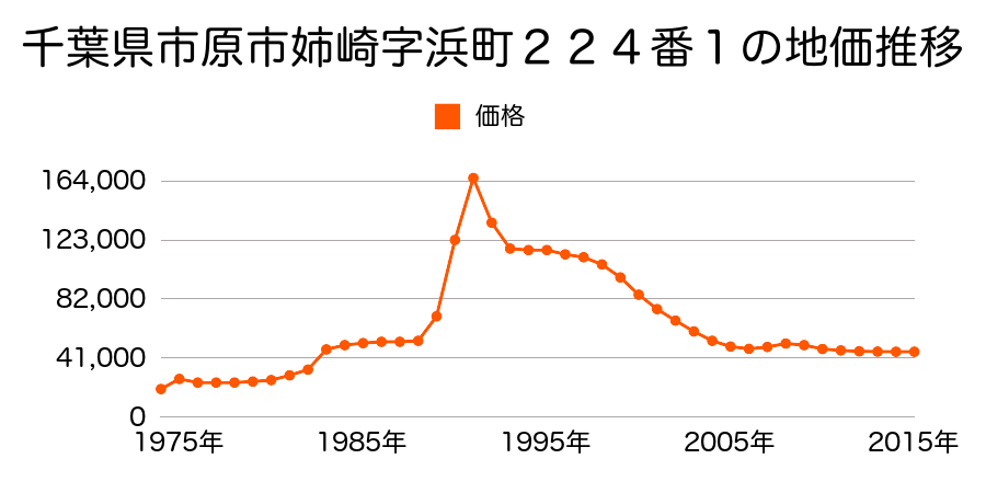 千葉県市原市瀬又字山ノ田８７５番３５の地価推移のグラフ