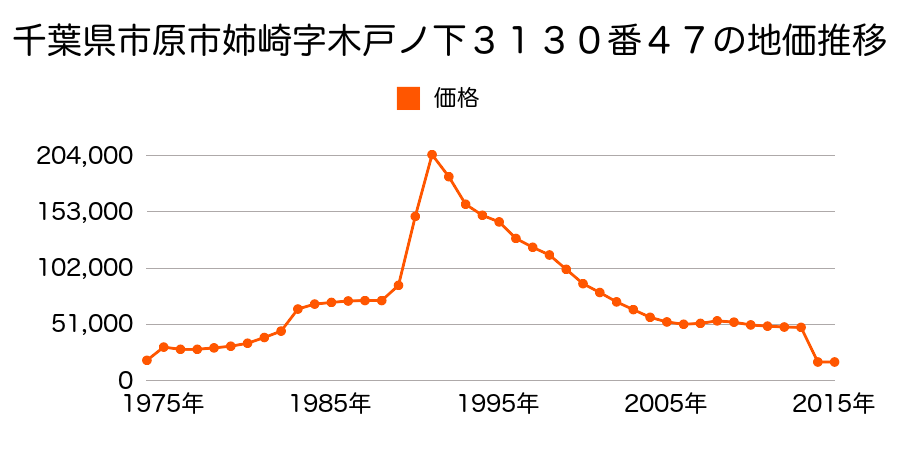 千葉県市原市椎津字山谷２４１６番の地価推移のグラフ