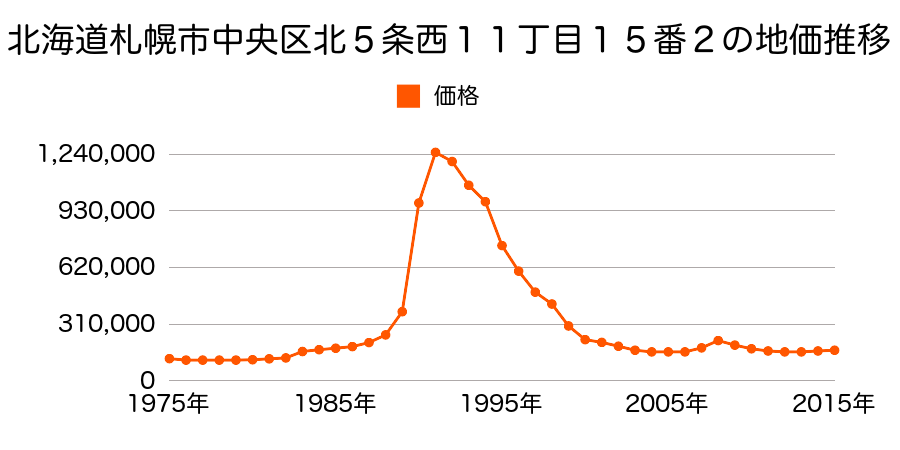北海道札幌市中央区北５条西１２丁目１６番１の地価推移のグラフ