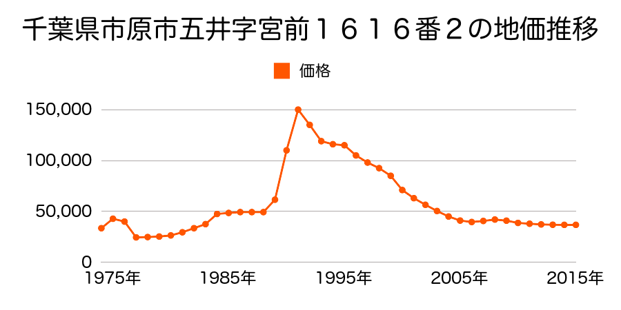 千葉県市原市山木字安戸６１１番１の地価推移のグラフ