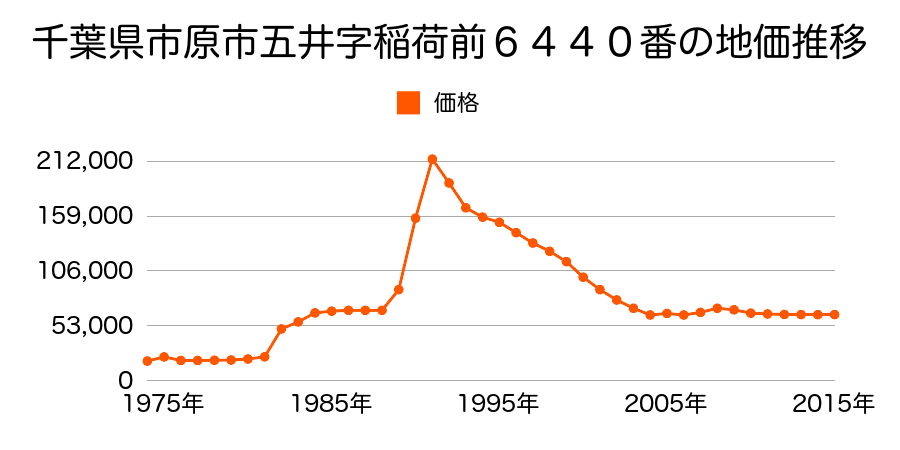 千葉県市原市五井字中田６３６２番２６の地価推移のグラフ