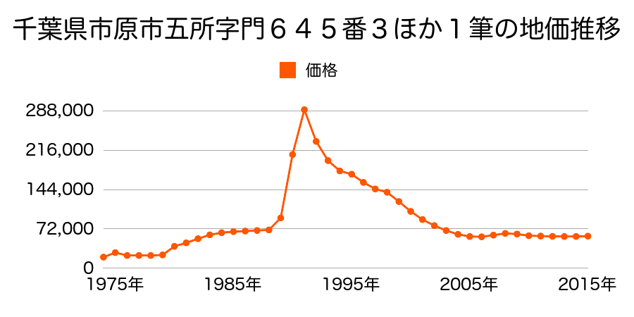 千葉県市原市旭五所２７番１２の地価推移のグラフ