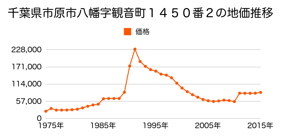 千葉県市原市五井中央東１丁目６番３外の地価推移のグラフ