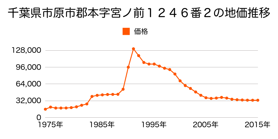 千葉県市原市藤井２丁目６０番１外の地価推移のグラフ