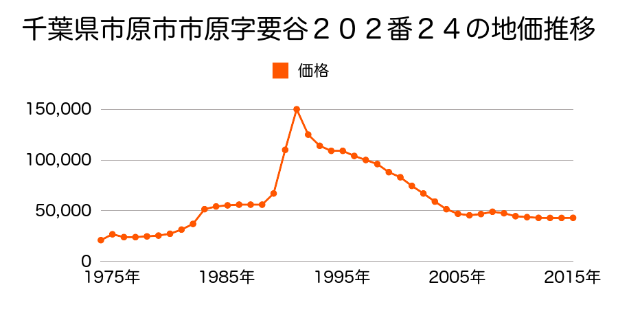 千葉県市原市市原字日ノ宮１７７番１６の地価推移のグラフ