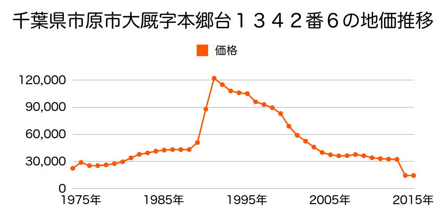 千葉県市原市潤井戸字下横峰３０１番１外の地価推移のグラフ