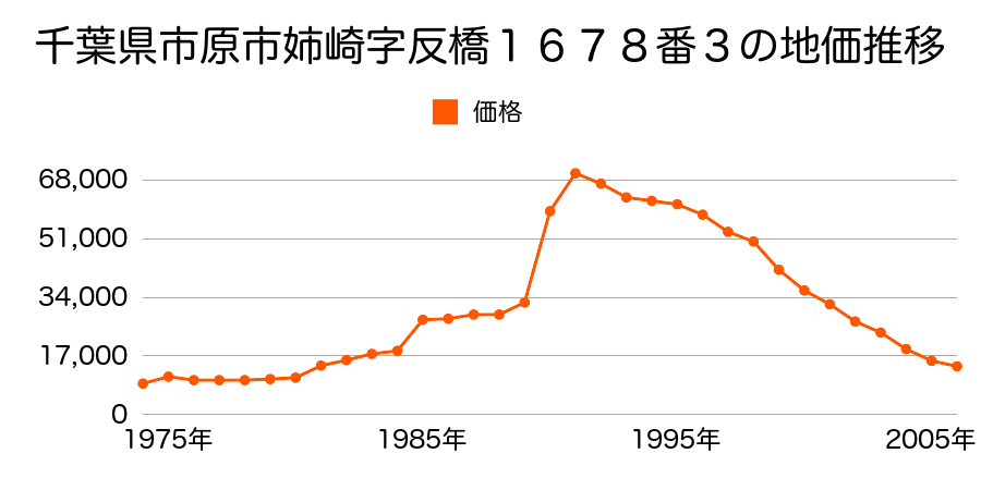 千葉県市原市島野字中拝田１５２７番の地価推移のグラフ