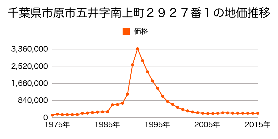 千葉県市原市五井中央西２丁目２番４の地価推移のグラフ