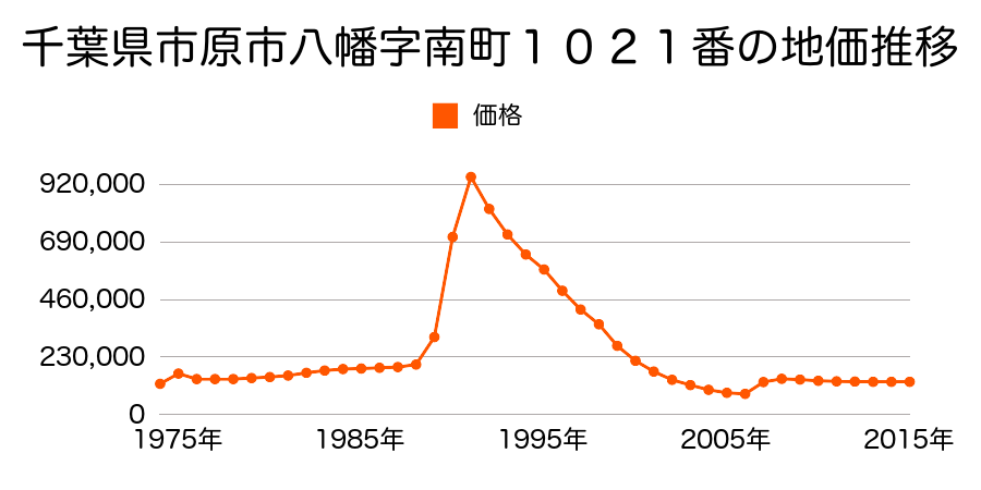 千葉県市原市八幡字片町１０５９番１２の地価推移のグラフ
