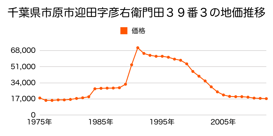 千葉県市原市椎津字山谷２４１６番の地価推移のグラフ