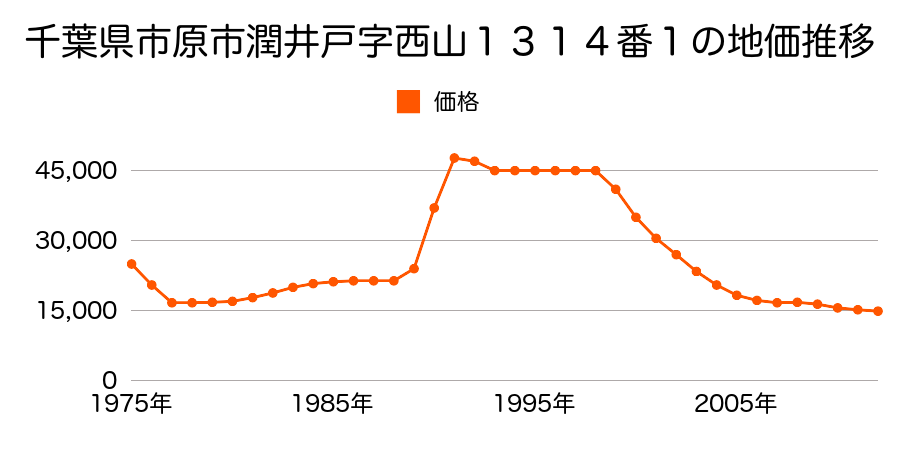 千葉県市原市潤井戸字下横峰３０１番１外の地価推移のグラフ