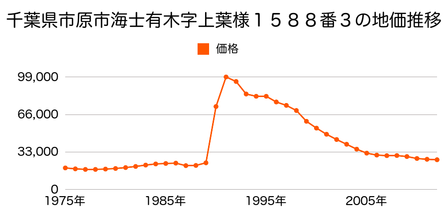 千葉県市原市海士有木字司馬農１６７７番７外の地価推移のグラフ