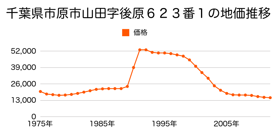 千葉県市原市山田字台５５１番の地価推移のグラフ