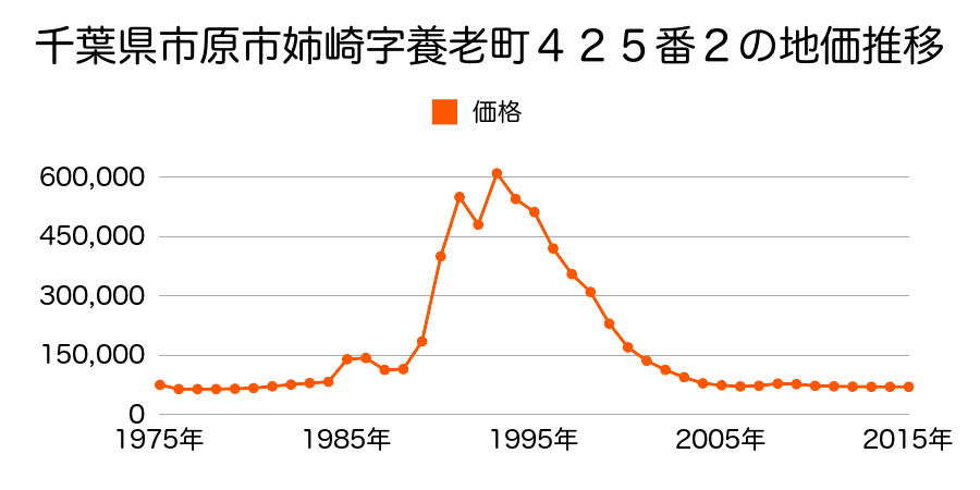 千葉県市原市姉崎西１丁目７番２外の地価推移のグラフ