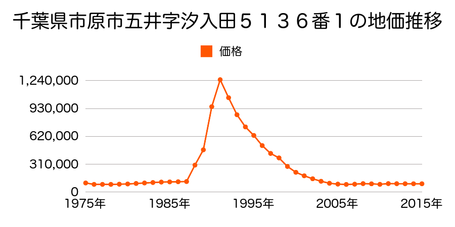 千葉県市原市五井中央西２丁目１４番２５の地価推移のグラフ