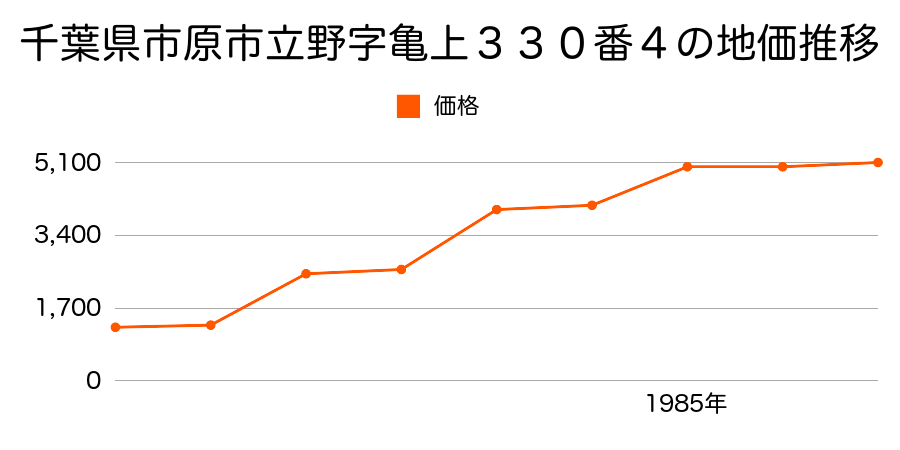 千葉県市原市海保字堰上１６３２番２の地価推移のグラフ