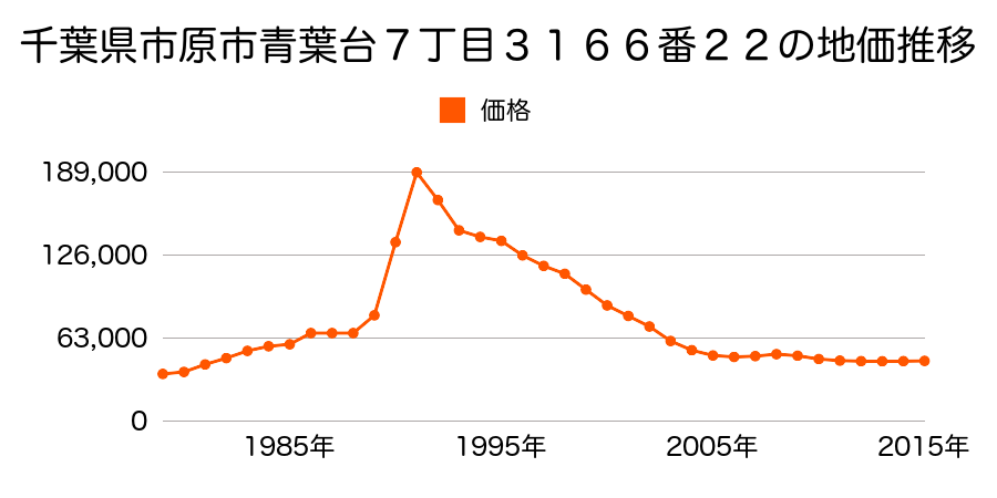 千葉県市原市青葉台６丁目２６番１４の地価推移のグラフ