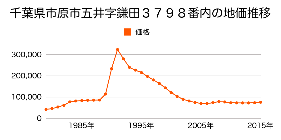 千葉県市原市五井東３丁目１１番４の地価推移のグラフ