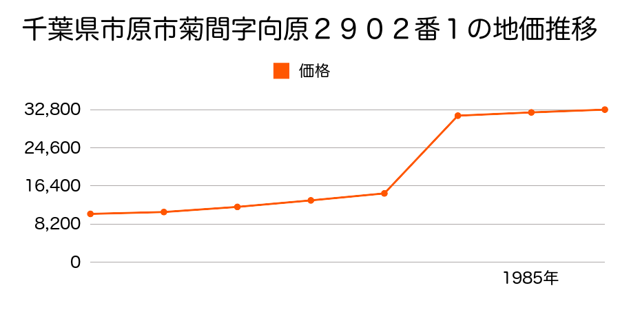 千葉県市原市姉崎字牛田２５５６番の地価推移のグラフ