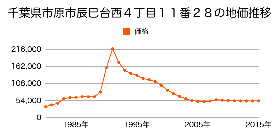 千葉県市原市辰巳台西４丁目１４番５の地価推移のグラフ