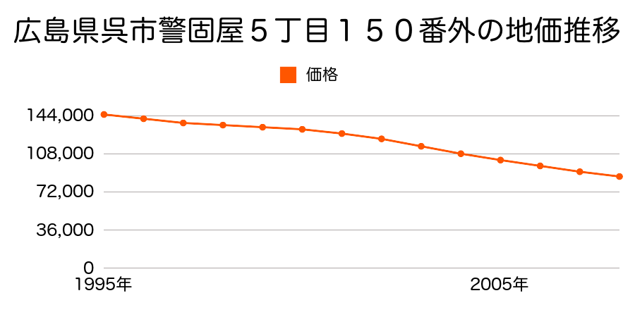 広島県呉市警固屋５丁目１５０番外の地価推移のグラフ