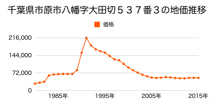 千葉県市原市八幡字蕗原１６７７番６の地価推移のグラフ