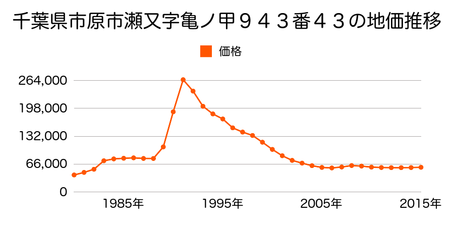 千葉県市原市白金町５丁目２０番１の地価推移のグラフ